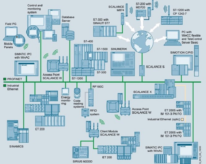 Endüstriyel Ethernet
